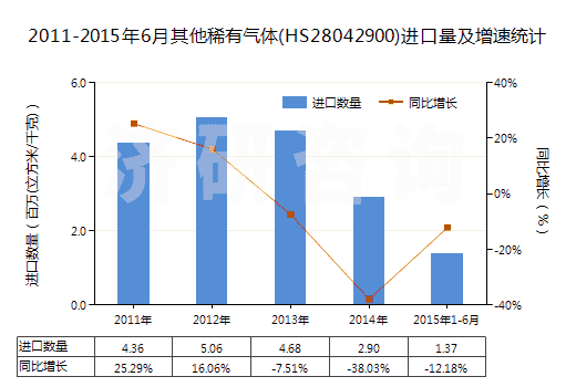 2011-2015年6月其他稀有氣體(HS28042900)進口量及增速統(tǒng)計